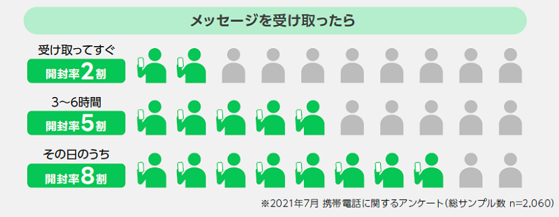 LINEメッセージの開封タイミング：受け取ってすぐ2割、3〜6時間以内に5割、その日のうちに8割が開封
