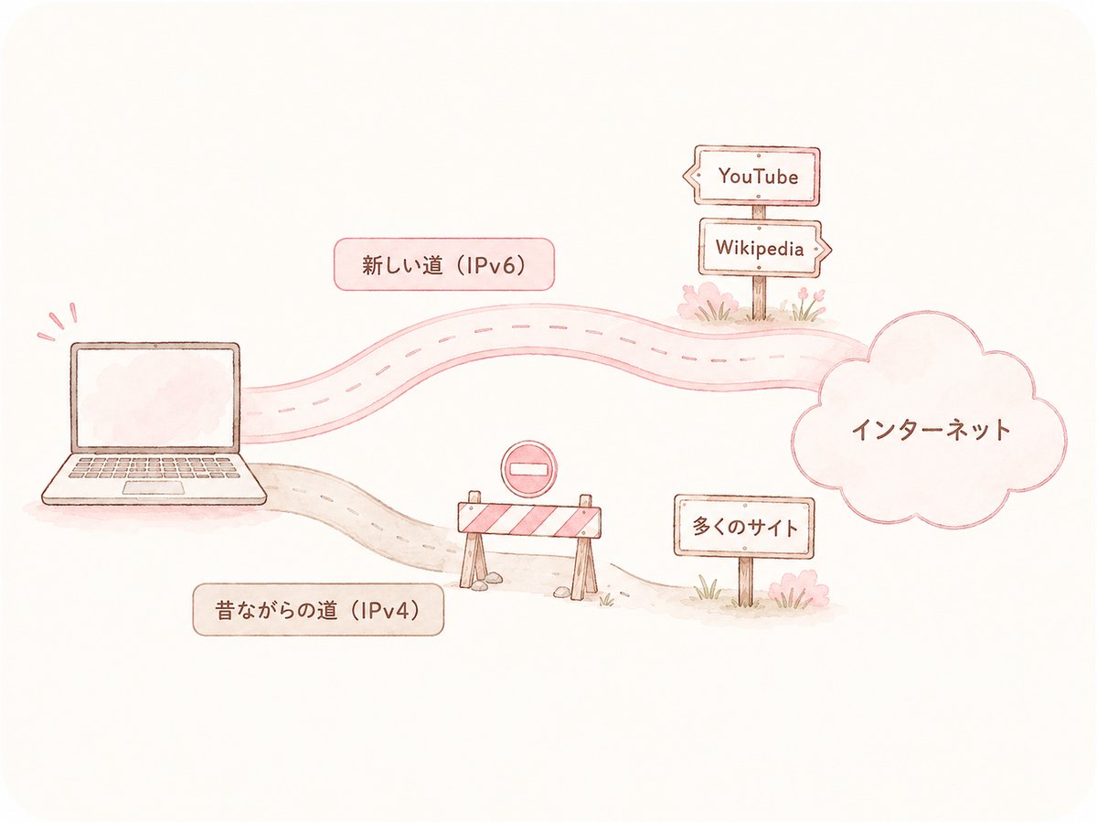 パソコンとインターネットをつなぐ2本の道のイラスト。上の「新しい道（IPv6）」は開通していてYouTubeとWikipediaの看板があり、下の「昔ながらの道（IPv4）」は通行止めの柵でふさがれ、多くのサイトに行けない様子